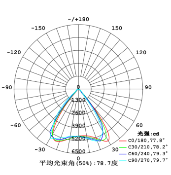Light Distribution Diagram
